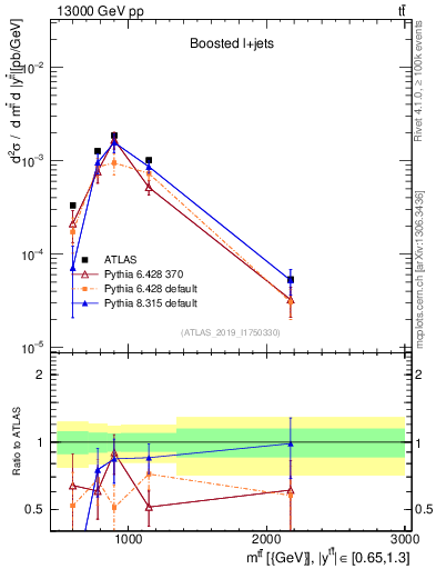 Plot of ttbar.m in 13000 GeV pp collisions