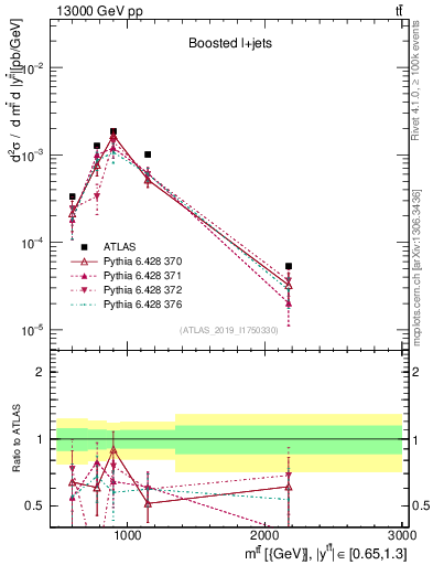 Plot of ttbar.m in 13000 GeV pp collisions