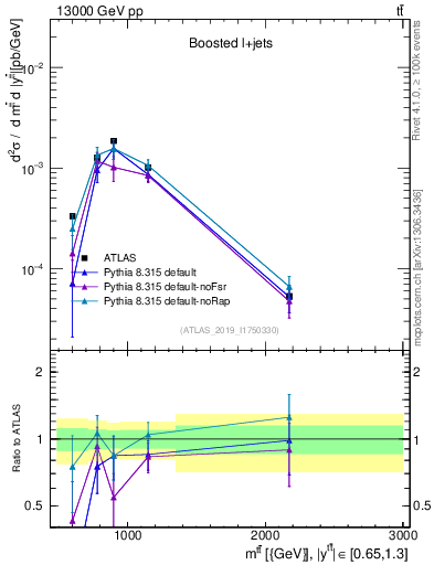Plot of ttbar.m in 13000 GeV pp collisions