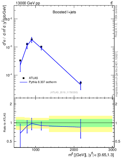 Plot of ttbar.m in 13000 GeV pp collisions