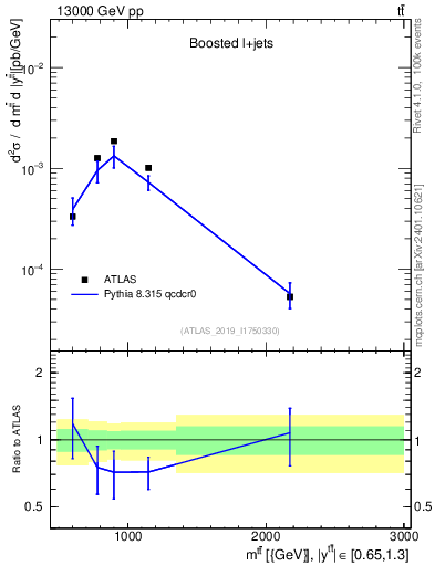 Plot of ttbar.m in 13000 GeV pp collisions