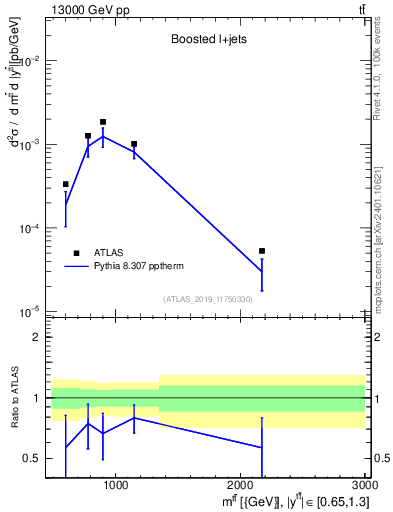 Plot of ttbar.m in 13000 GeV pp collisions