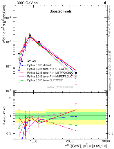 Plot of ttbar.m in 13000 GeV pp collisions