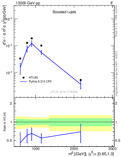 Plot of ttbar.m in 13000 GeV pp collisions
