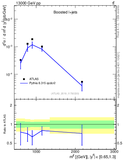 Plot of ttbar.m in 13000 GeV pp collisions