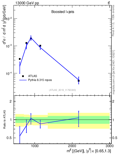 Plot of ttbar.m in 13000 GeV pp collisions