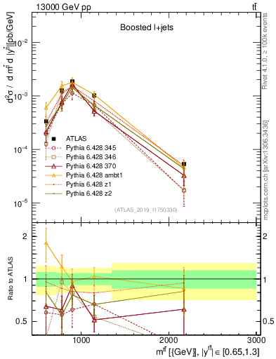 Plot of ttbar.m in 13000 GeV pp collisions