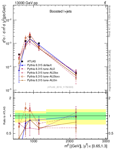 Plot of ttbar.m in 13000 GeV pp collisions