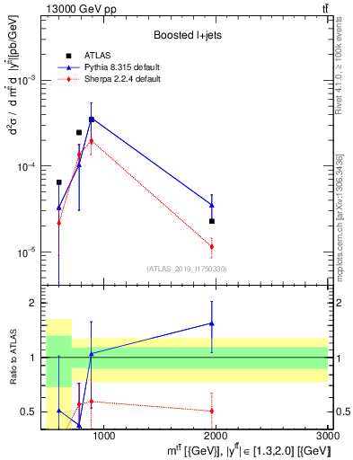 Plot of ttbar.m in 13000 GeV pp collisions