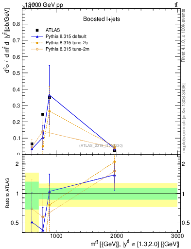 Plot of ttbar.m in 13000 GeV pp collisions