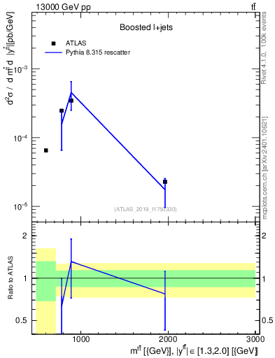 Plot of ttbar.m in 13000 GeV pp collisions