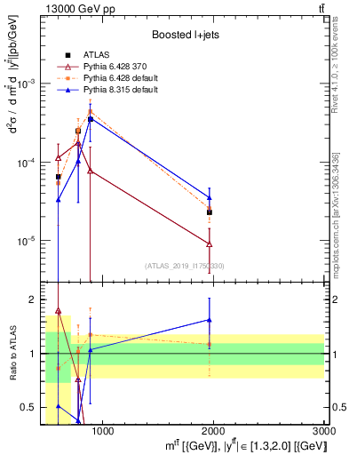 Plot of ttbar.m in 13000 GeV pp collisions