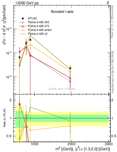 Plot of ttbar.m in 13000 GeV pp collisions
