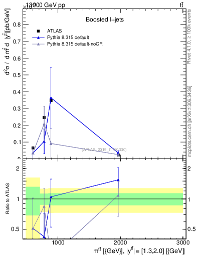 Plot of ttbar.m in 13000 GeV pp collisions