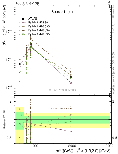 Plot of ttbar.m in 13000 GeV pp collisions