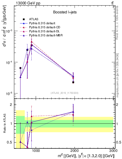 Plot of ttbar.m in 13000 GeV pp collisions