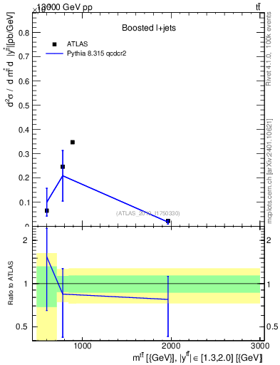 Plot of ttbar.m in 13000 GeV pp collisions