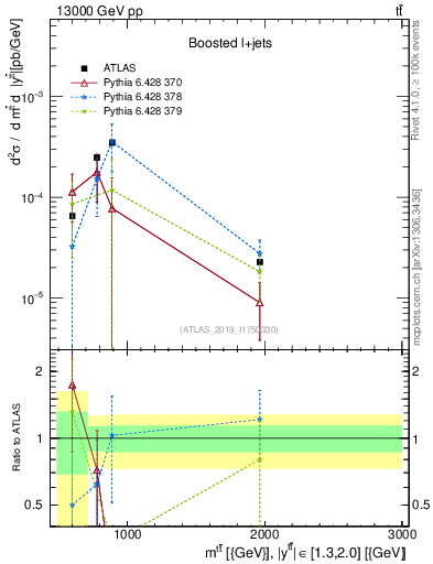Plot of ttbar.m in 13000 GeV pp collisions