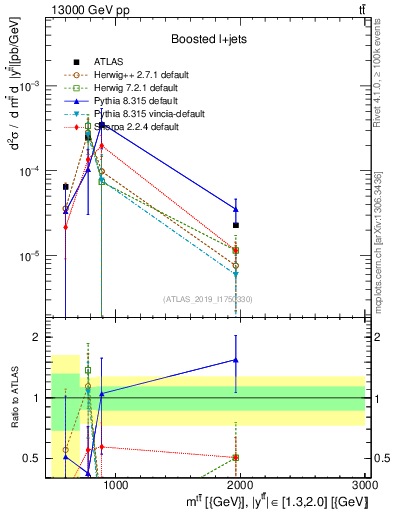 Plot of ttbar.m in 13000 GeV pp collisions
