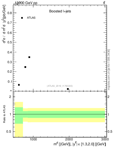 Plot of ttbar.m in 13000 GeV pp collisions