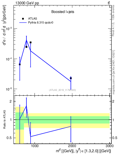 Plot of ttbar.m in 13000 GeV pp collisions