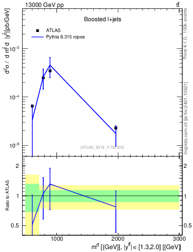 Plot of ttbar.m in 13000 GeV pp collisions