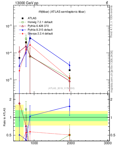 Plot of ttbar.m in 13000 GeV pp collisions