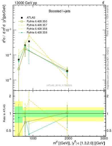 Plot of ttbar.m in 13000 GeV pp collisions