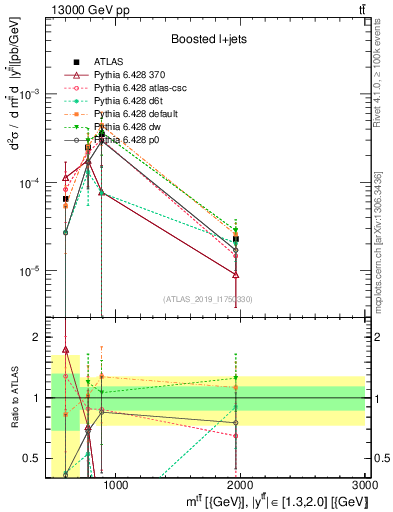 Plot of ttbar.m in 13000 GeV pp collisions
