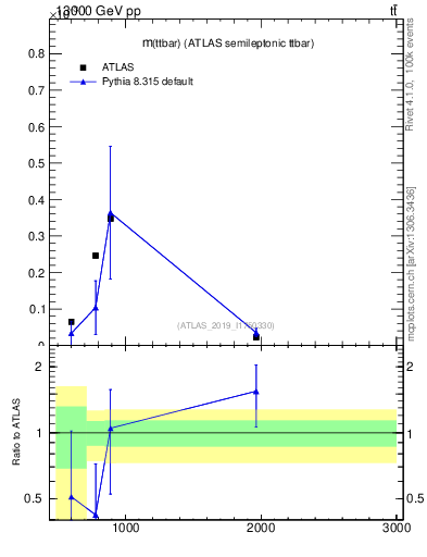 Plot of ttbar.m in 13000 GeV pp collisions
