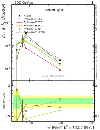 Plot of ttbar.m in 13000 GeV pp collisions