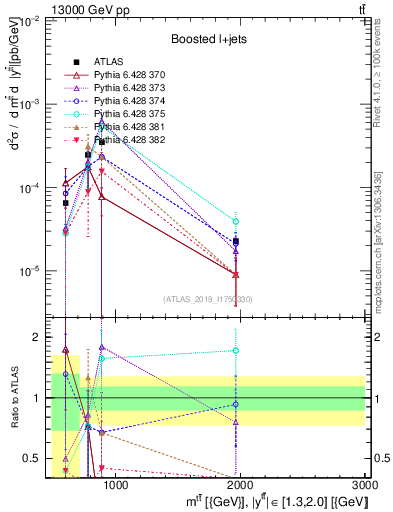 Plot of ttbar.m in 13000 GeV pp collisions