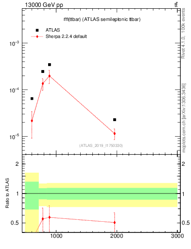 Plot of ttbar.m in 13000 GeV pp collisions