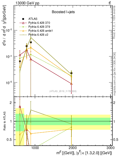 Plot of ttbar.m in 13000 GeV pp collisions