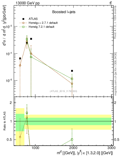 Plot of ttbar.m in 13000 GeV pp collisions