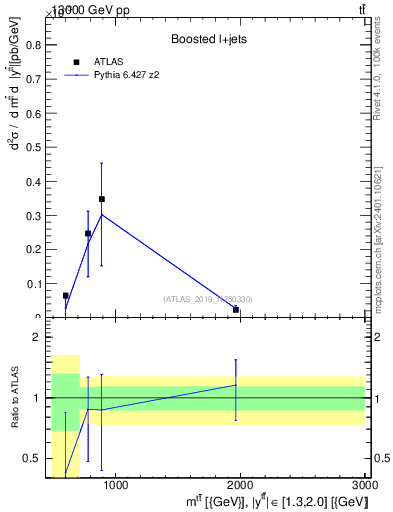 Plot of ttbar.m in 13000 GeV pp collisions