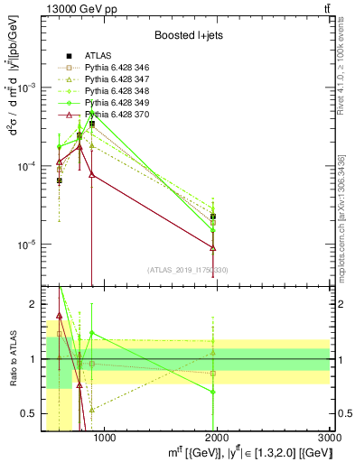 Plot of ttbar.m in 13000 GeV pp collisions