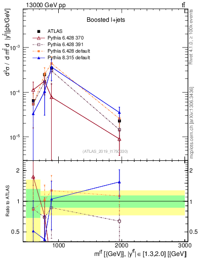Plot of ttbar.m in 13000 GeV pp collisions