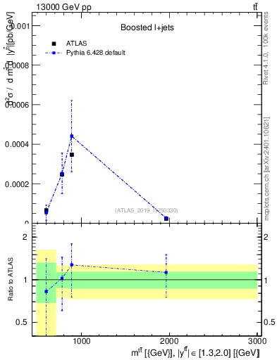 Plot of ttbar.m in 13000 GeV pp collisions