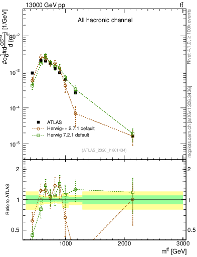 Plot of ttbar.m in 13000 GeV pp collisions