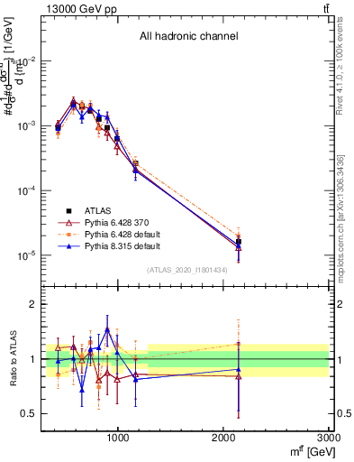 Plot of ttbar.m in 13000 GeV pp collisions
