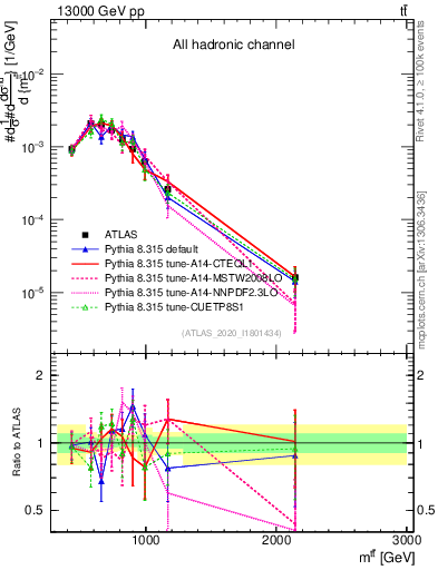 Plot of ttbar.m in 13000 GeV pp collisions