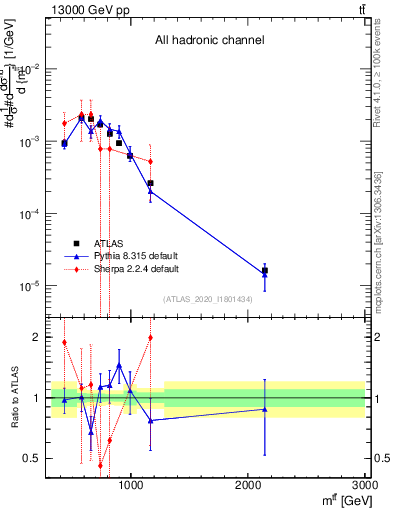 Plot of ttbar.m in 13000 GeV pp collisions