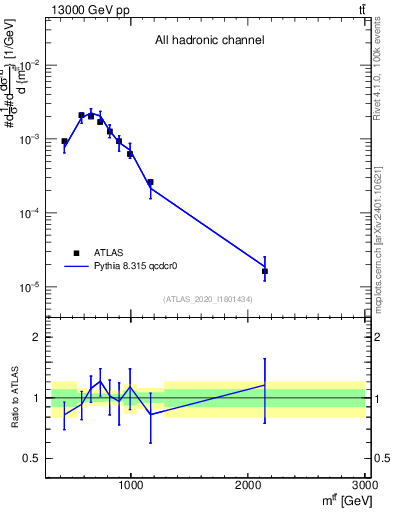Plot of ttbar.m in 13000 GeV pp collisions