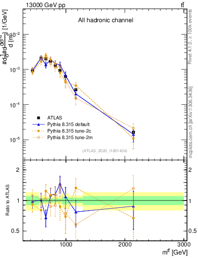 Plot of ttbar.m in 13000 GeV pp collisions