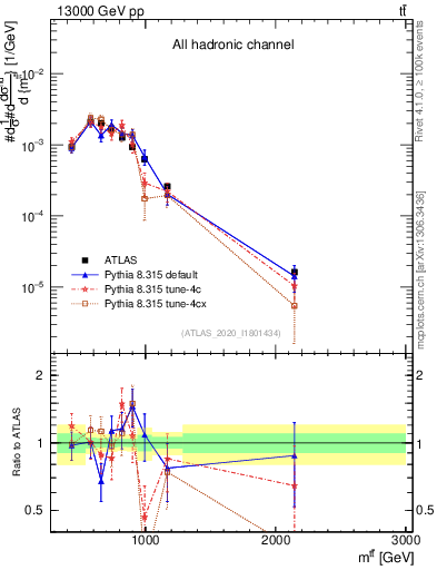 Plot of ttbar.m in 13000 GeV pp collisions