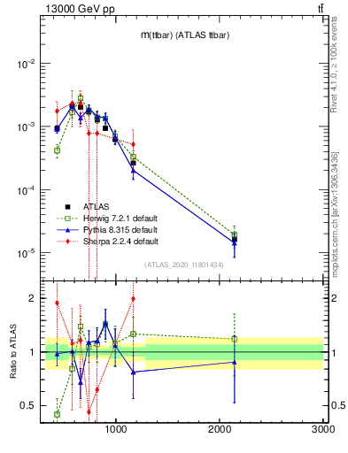 Plot of ttbar.m in 13000 GeV pp collisions