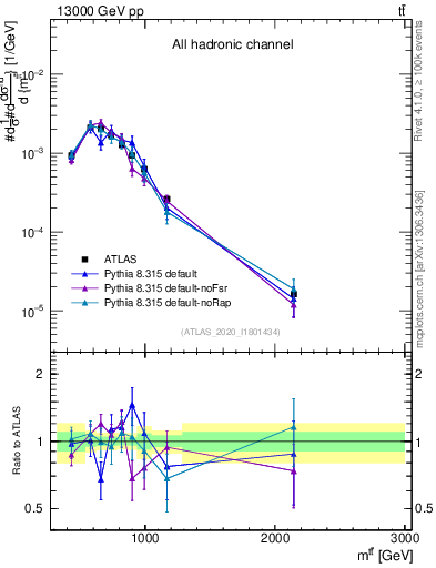 Plot of ttbar.m in 13000 GeV pp collisions