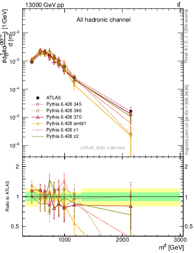 Plot of ttbar.m in 13000 GeV pp collisions