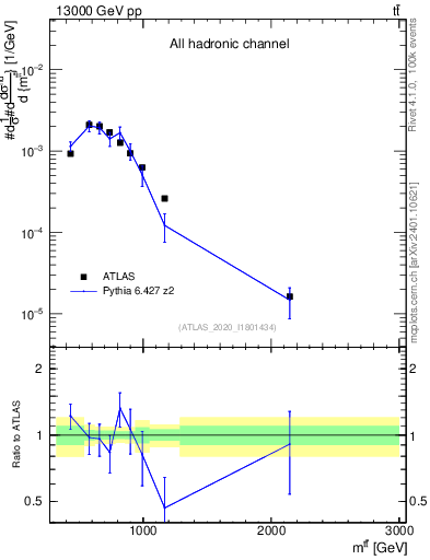 Plot of ttbar.m in 13000 GeV pp collisions